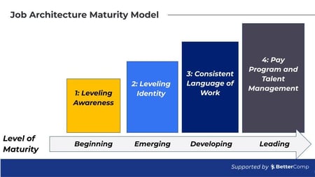Aligning Job Architecture and Market Data for Compensation Success_May 7 2025