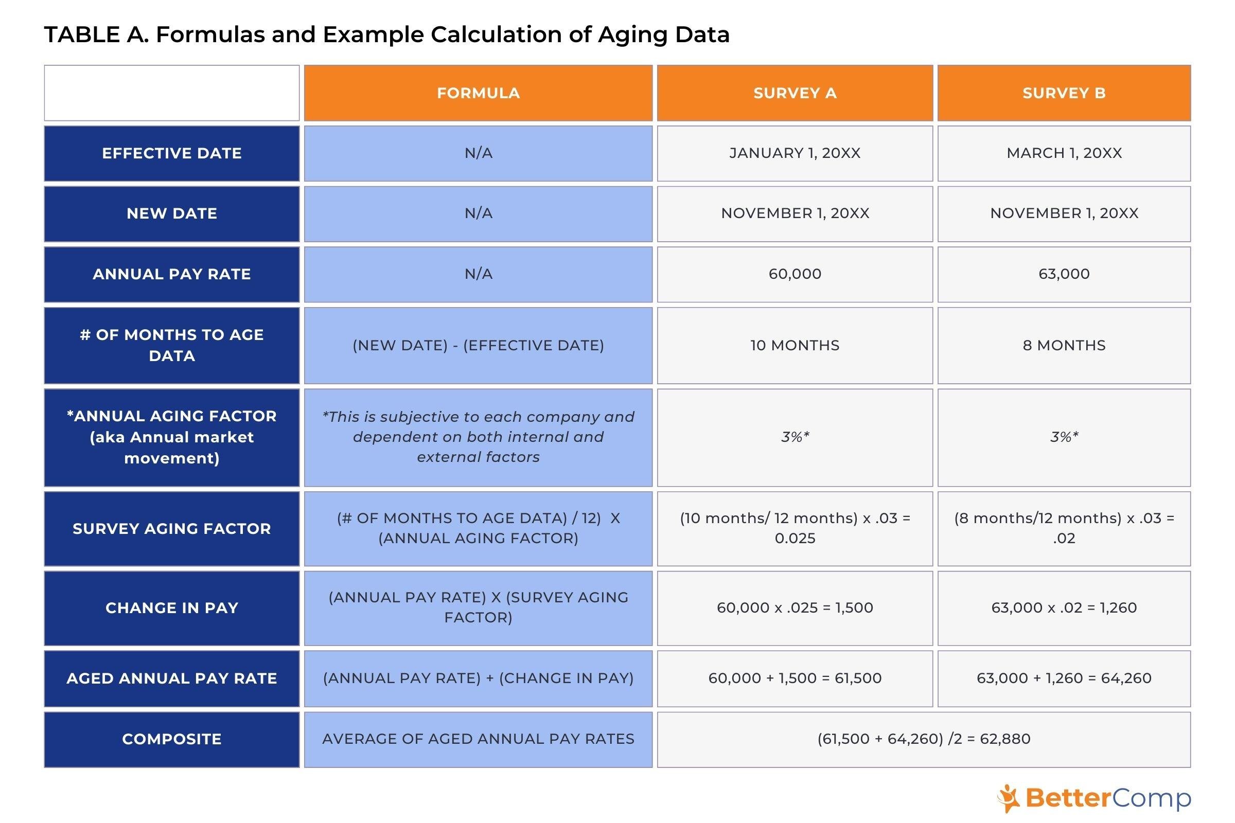 TABLE A. Formulas and Example Calculation of Aging Data